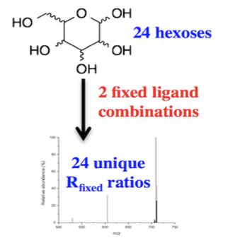 Complete Hexose Isomer Identification with Mass Spectrometry