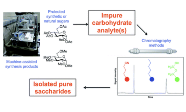 Recent liquid chromatographic approaches and developments for the separation and purification of carbohydrates