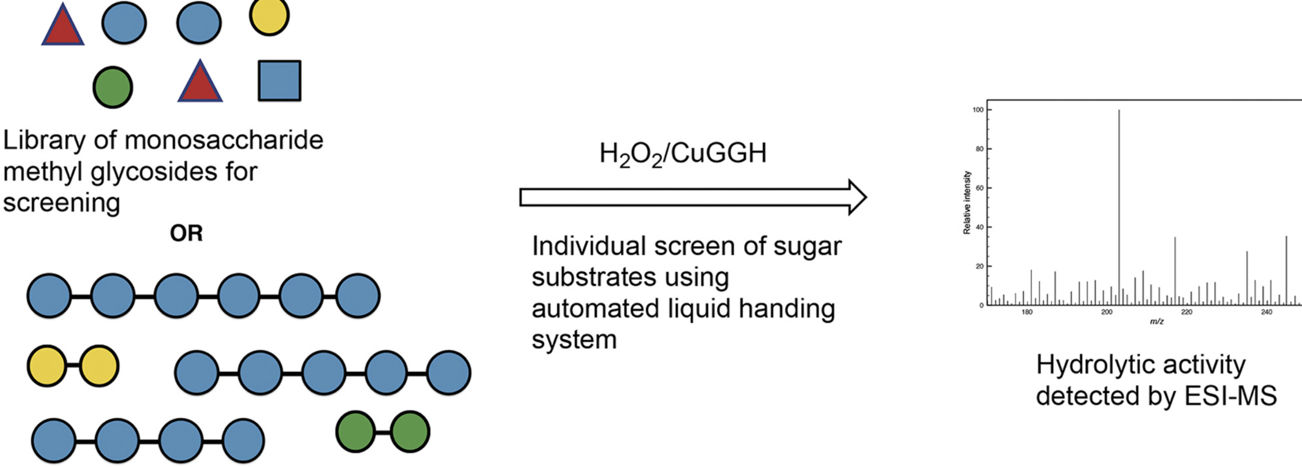 Scope and limitations of carbohydrate hydrolysis for de novo glycan sequencing using a hydrogen peroxide/metallopeptide-based glycosidase mimic