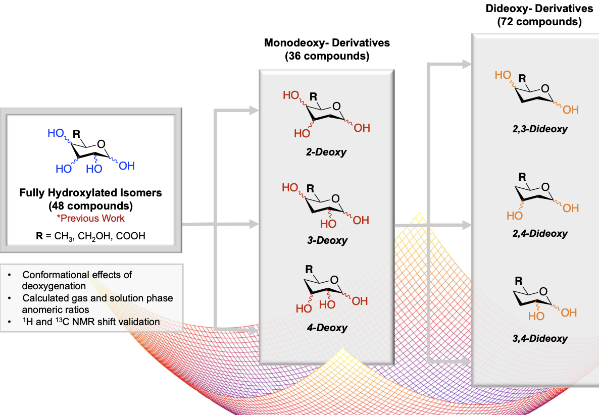 Probing Deoxysugar conformational preference: A comprehensive computational study investigating the effects of deoxygenation